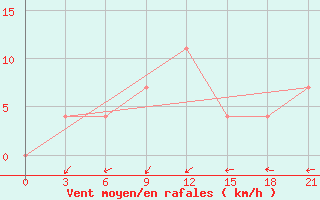 Courbe de la force du vent pour Prokhladnaya