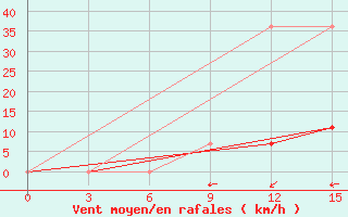 Courbe de la force du vent pour Kazanskaja