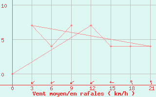 Courbe de la force du vent pour Zimovniki