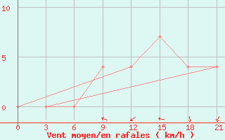 Courbe de la force du vent pour Orsa