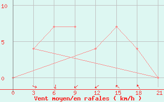 Courbe de la force du vent pour Vel