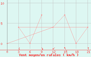 Courbe de la force du vent pour Velizh