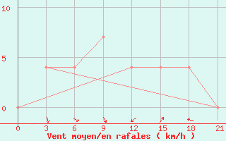 Courbe de la force du vent pour Krestcy