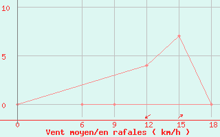 Courbe de la force du vent pour Beja