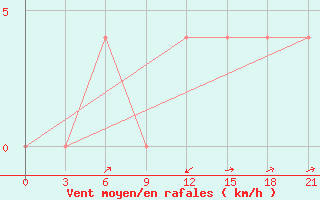 Courbe de la force du vent pour Vinnicy