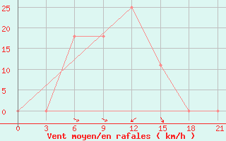 Courbe de la force du vent pour Sarakhs