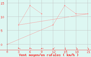 Courbe de la force du vent pour Toropets