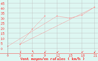 Courbe de la force du vent pour McMurdo