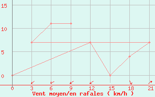 Courbe de la force du vent pour L