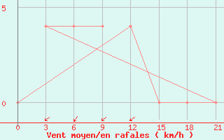 Courbe de la force du vent pour Petrokrepost