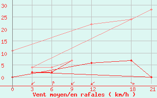 Courbe de la force du vent pour Beja