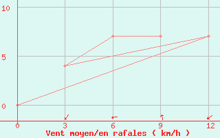 Courbe de la force du vent pour Lodejnoe Pole