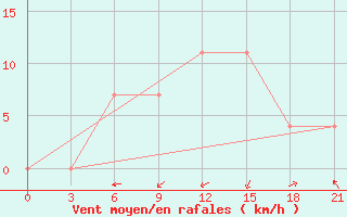 Courbe de la force du vent pour Vidin