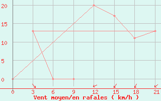 Courbe de la force du vent pour In Salah