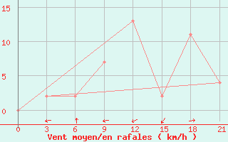 Courbe de la force du vent pour Logrono (Esp)