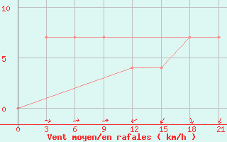 Courbe de la force du vent pour Syzran