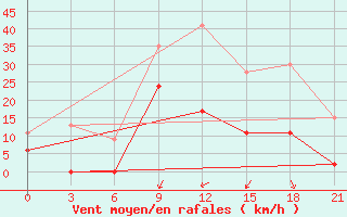 Courbe de la force du vent pour Tripolis Airport