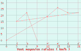 Courbe de la force du vent pour In Salah