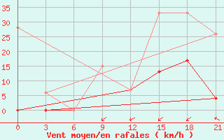 Courbe de la force du vent pour Tataouine