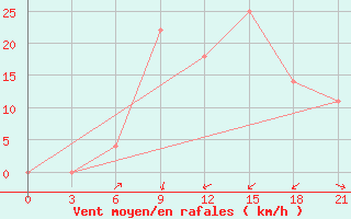 Courbe de la force du vent pour Kurdjali