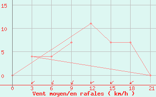 Courbe de la force du vent pour Opochka