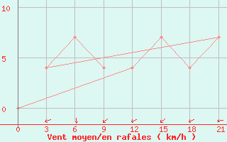 Courbe de la force du vent pour Vidin