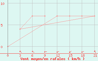 Courbe de la force du vent pour Pinsk