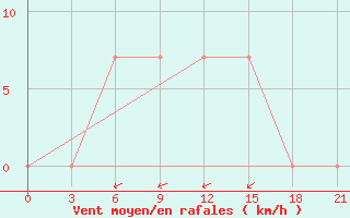 Courbe de la force du vent pour Izium