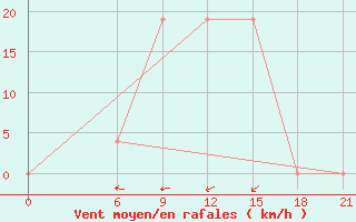 Courbe de la force du vent pour El Khoms