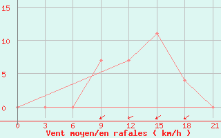 Courbe de la force du vent pour Voronkovo