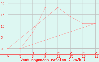 Courbe de la force du vent pour Vidin