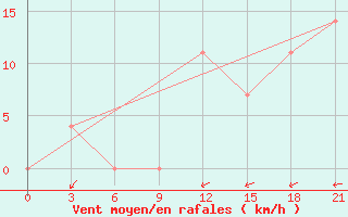 Courbe de la force du vent pour Nikel