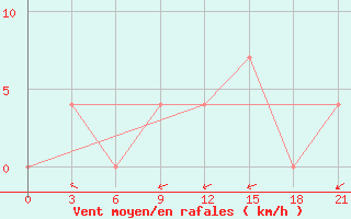 Courbe de la force du vent pour Pitlyar