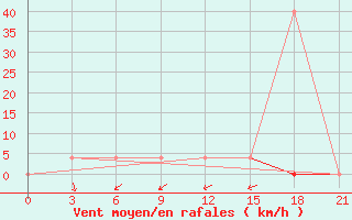 Courbe de la force du vent pour Uzlovaja