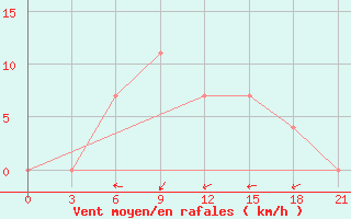 Courbe de la force du vent pour Bologoe