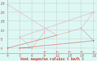 Courbe de la force du vent pour Tataouine