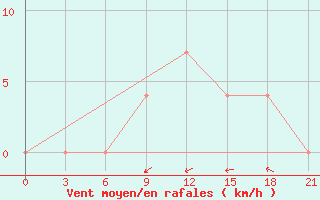 Courbe de la force du vent pour Nevinnomyssk