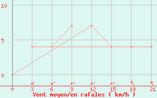 Courbe de la force du vent pour Suojarvi