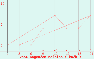 Courbe de la force du vent pour Kirsanov