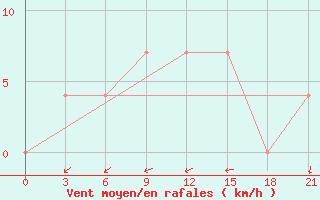 Courbe de la force du vent pour Vladimir