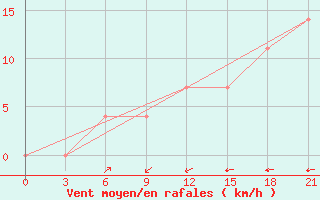 Courbe de la force du vent pour Izium