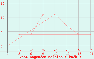 Courbe de la force du vent pour Polock