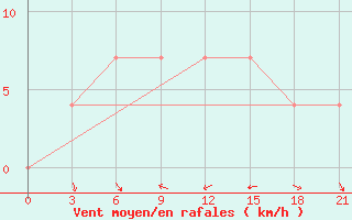 Courbe de la force du vent pour Dubasari