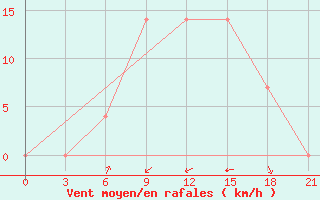 Courbe de la force du vent pour Kurdjali