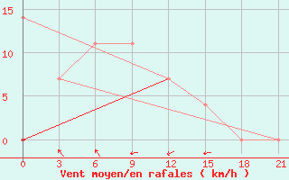 Courbe de la force du vent pour Ciganak