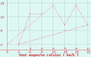 Courbe de la force du vent pour Budennovsk