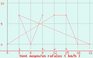 Courbe de la force du vent pour Jakarta / Observatory