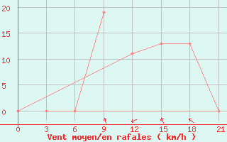 Courbe de la force du vent pour Jalo