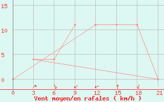 Courbe de la force du vent pour Vidin