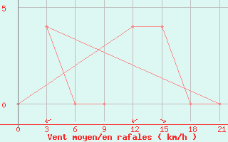 Courbe de la force du vent pour Mar